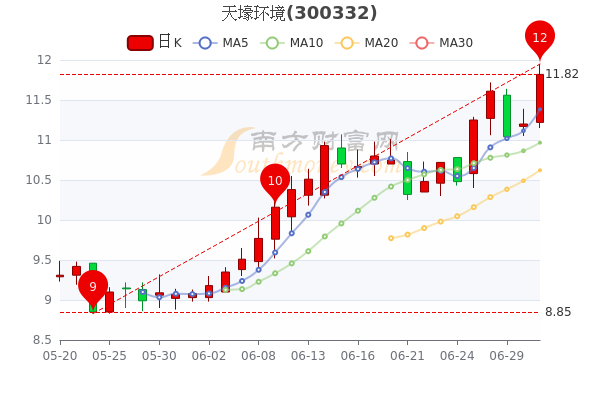 天壕环境股票最新消息,天壕环境股票最新消息