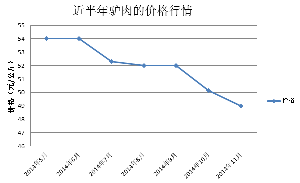 最新驴肉价格行情深度解析