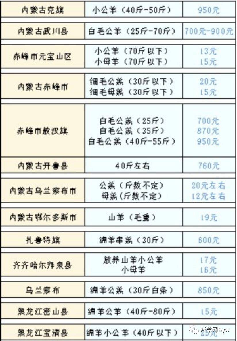 今日羊价格行情分析与趋势预测