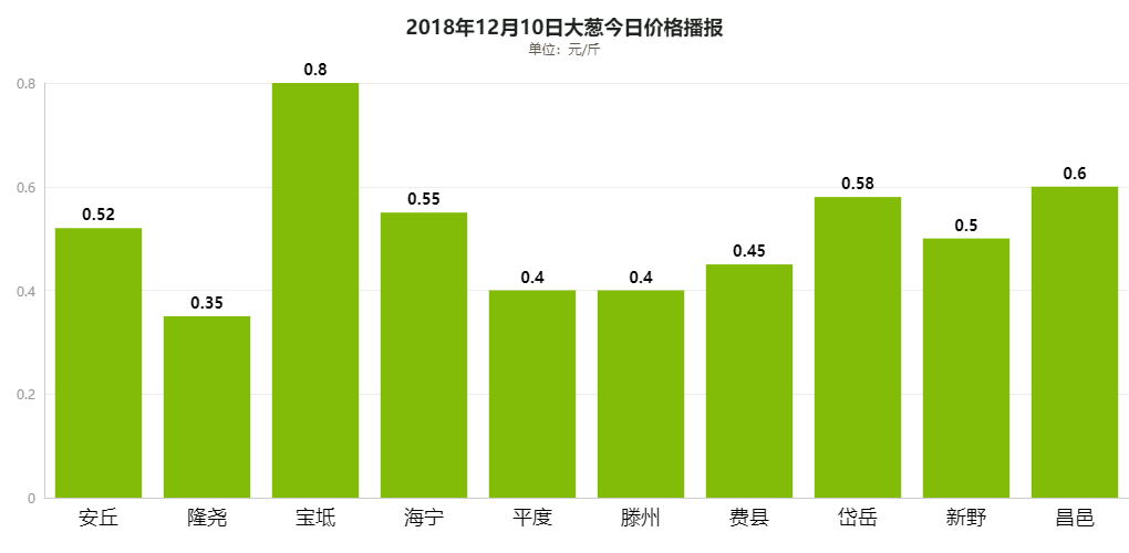 安丘大葱价格最新行情及分析