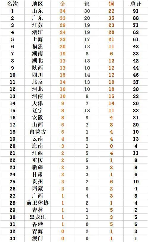全运会最新奖牌榜,全运会最新奖牌榜——科技重塑荣耀，体验前所未有的激情