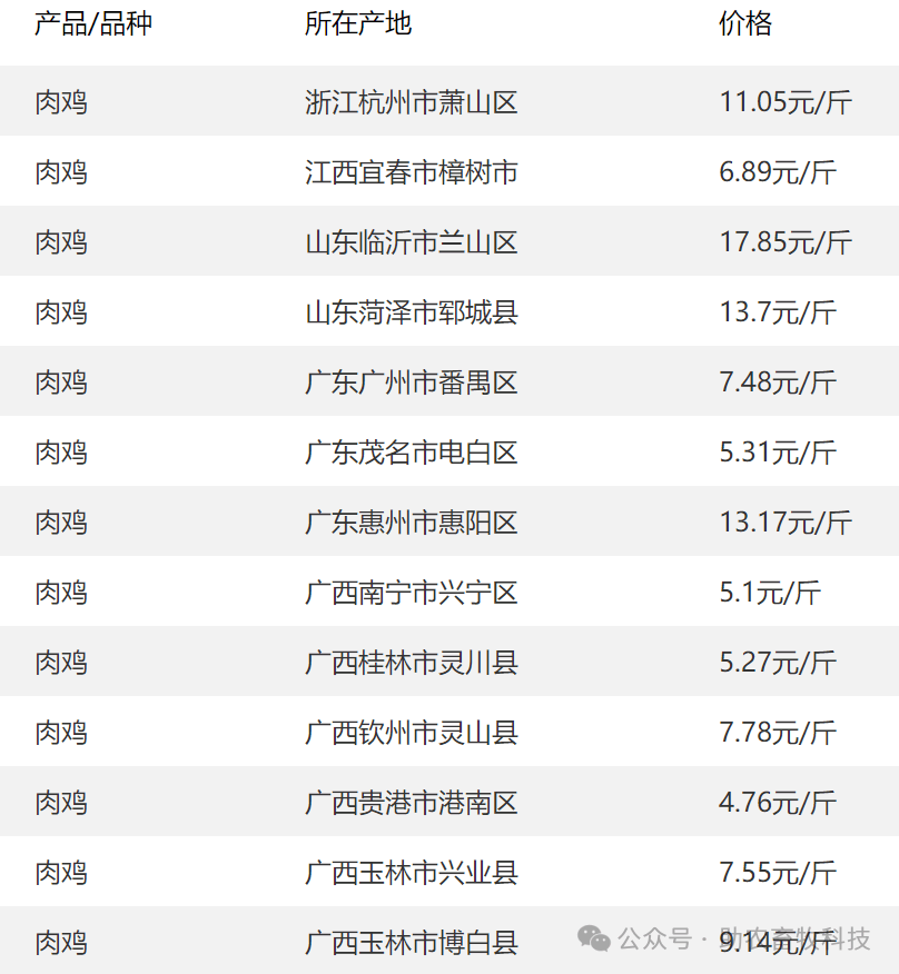 今日肉鸡价格行情更新报告